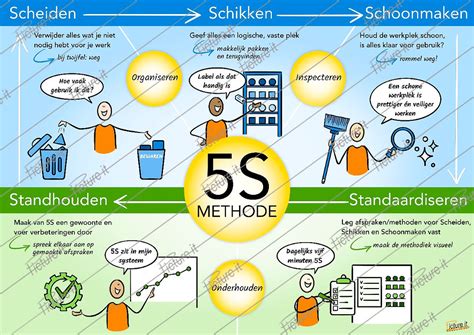 illustratie van de 5 S'en methode