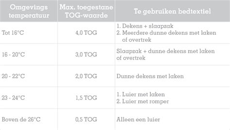 Infographic die de verschillende TOG-waarden toont in relatie tot kamertemperatuur