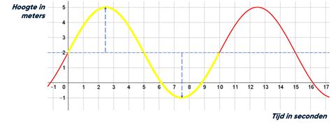 Een grafiek die de frequentie en duur van weeën weergeeft, zoals in een bevallingsapp.