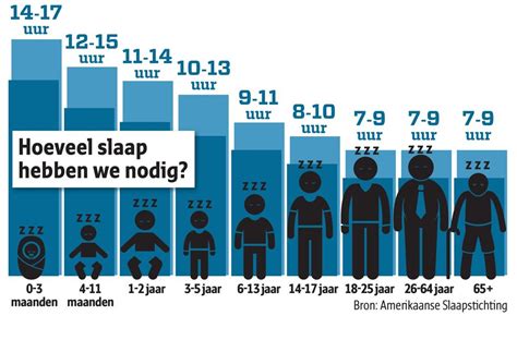 Schema met gemiddelde slaapuren van baby's per leeftijdscategorie