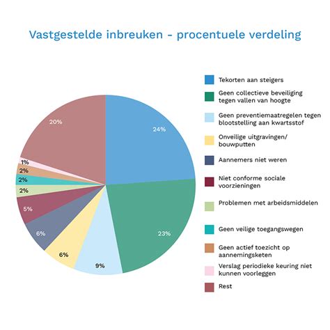 Grafiek die de veiligheid van verschillende pijnstillers tijdens de zwangerschap vergelijkt.