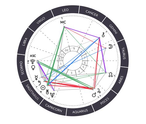Illustratie van een gedetailleerde geboortehoroscoop met planeten, tekens en huizen