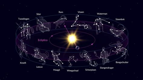 Afbeelding van de dierenriem met de 12 sterrenbeelden