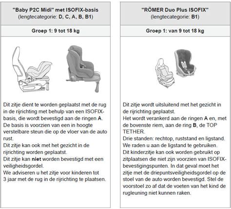 Schema met aanduidingen voor toegestane en niet-toegestane plaatsen voor ISOFIX kinderzitjes in een voertuig.