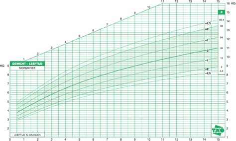 Voorbeeld van een groeicurve voor baby's