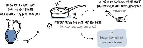 Schema dat de ideale watercondities voor het pocheren van eieren illustreert (zachtjes borrelend water).