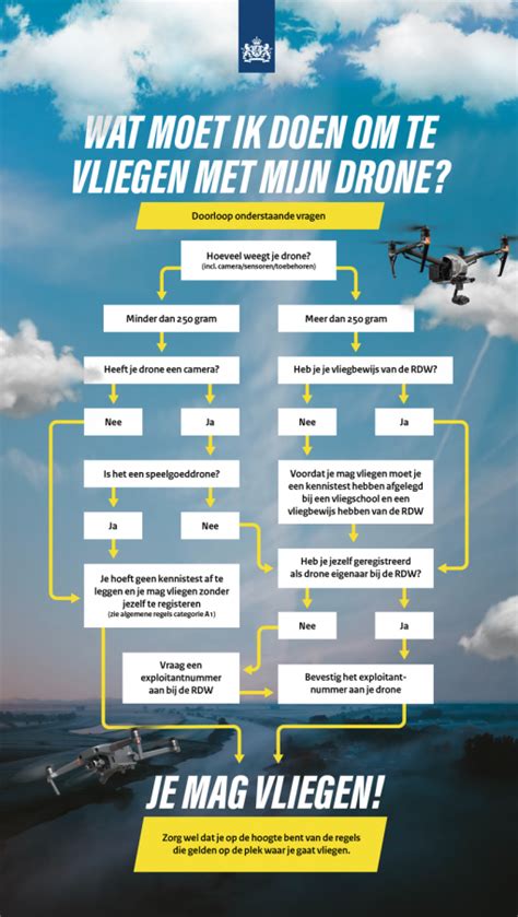 Infographic die de verschillende regels en leeftijdsvereisten toont voor het vliegen met drones, afhankelijk van het type drone (speelgoed of niet) en het gewicht.