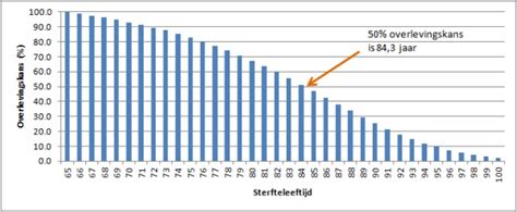 Grafiek die de overlevingskansen en de kans op het overleven zonder ernstige handicaps weergeeft voor kinderen geboren tussen 23 en 26 weken zwangerschapsduur.