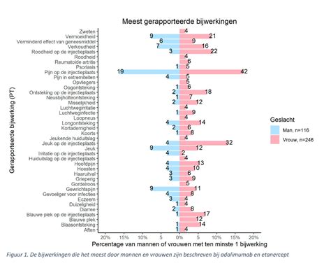 Grafiek die de verschillen in functioneren tussen vrouwen met en zonder fertiliteitstraject toont