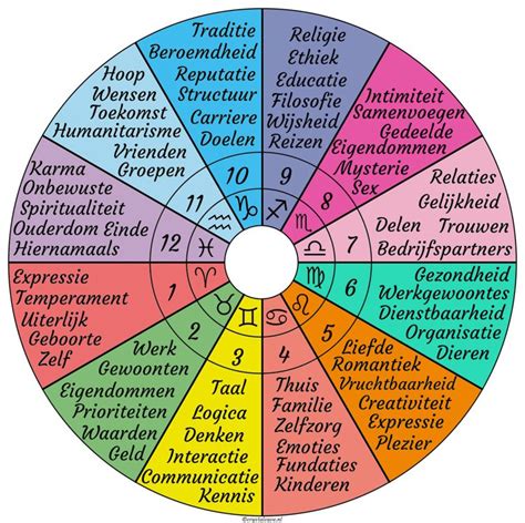 Visualisatie van de verschillende lagen van een geboortehoroscoop: tekens, planeten, huizen en aspecten.