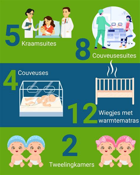 Overzicht van de faciliteiten binnen het Moeder&Kind Centrum, met nadruk op de kraamsuites en de aanwezigheid van partners.