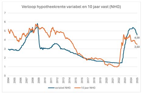 Grafiek die de daling van het totale vruchtbaarheidscijfer in het Vlaamse Gewest tussen 2010 en 2024 weergeeft.