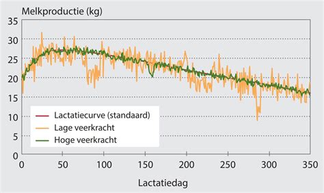 grafiek die de gemiddelde melkproductie van moeders weergeeft