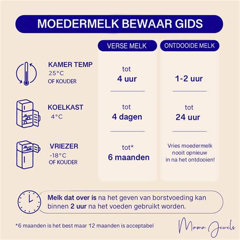 iconen die de verschillende bewaartermijnen van moedermelk weergeven