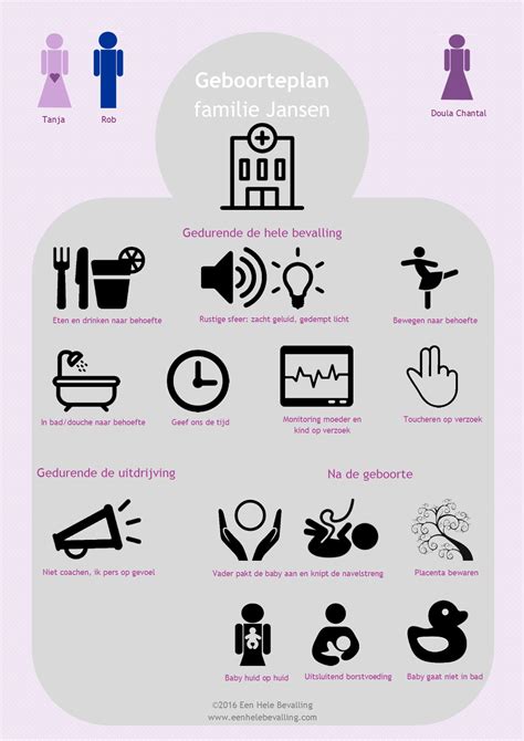 Infographic met een stappenplan voor het opstellen van een geboorteplan, inclusief tips voor communicatie en inhoud.