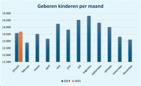 staafdiagram dat de geboortecijfers per leeftijdsgroep van vrouwen laat zien