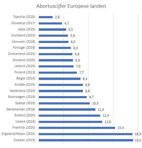 Infographic met statistieken over abortus in Nederland