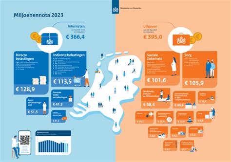 Infographic die de verschillende kostenposten na de bevalling visualiseert
