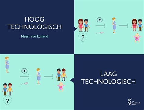 Schematische weergave van laag- en hoogtechnologisch draagmoederschap