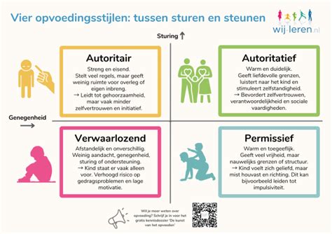 Een schema met verschillende opvoedingsstijlen en hun effecten op peutergedrag.