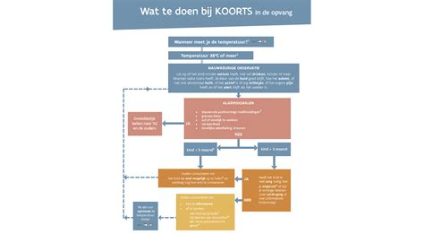 Flowchart: Wat te doen bij koorts in de kinderopvang?