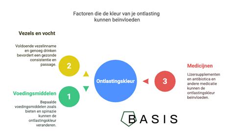 Infographic die de factoren toont die de kwaliteit van een pretecho beïnvloeden.