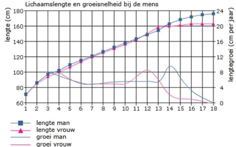 Grafiek die de gemiddelde gewichts- en lengtegroei van baby's in het eerste levensjaar toont.