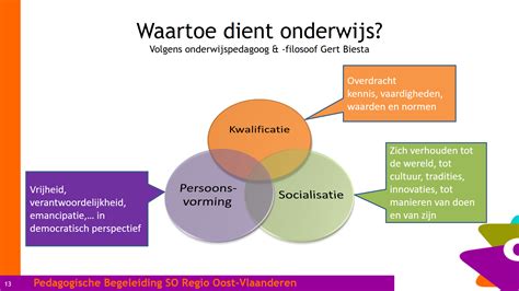 Illustratie die de visie van persoonsvorming, kwalificatie en socialisatie weergeeft