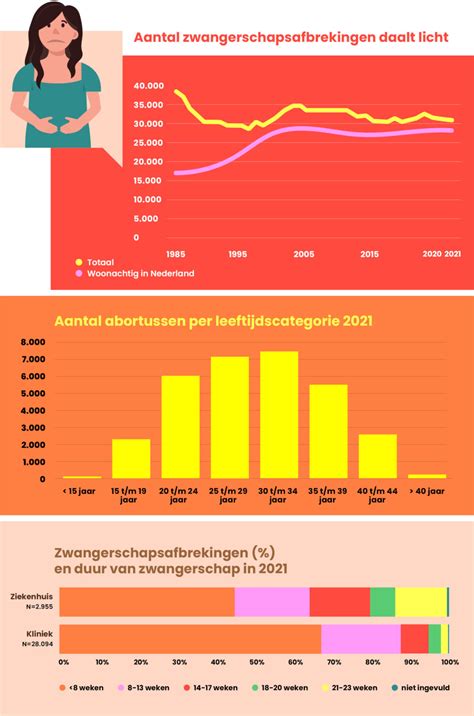 Infographic met statistieken over de risico's van abortus in het tweede trimester.