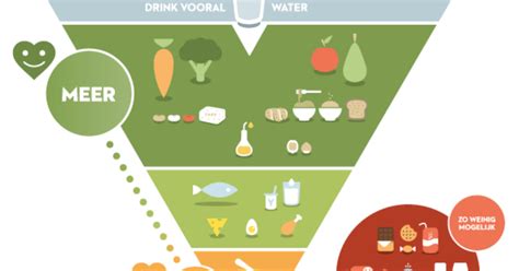 Schema van de Voedingsdriehoek met nadruk op plantaardige voeding