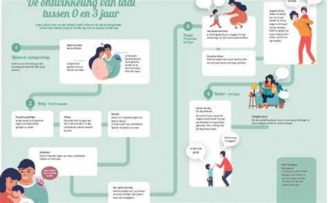 Schema met spraak- en taalontwikkeling bij baby's