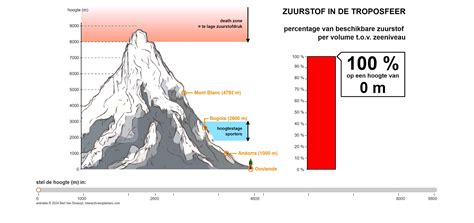 grafiek die de relatie tussen hoogte en zuurstofgehalte weergeeft