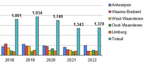 Grafiek die de borstvoedingspercentages in Vlaanderen vergelijkt met die in andere Europese landen, en de trend over tijd toont.