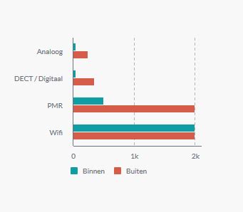 Infographic die het bereik van Babyfoon 3G (WiFi, 3G, LTE) vergelijkt met traditionele babyfoons (beperkt bereik)
