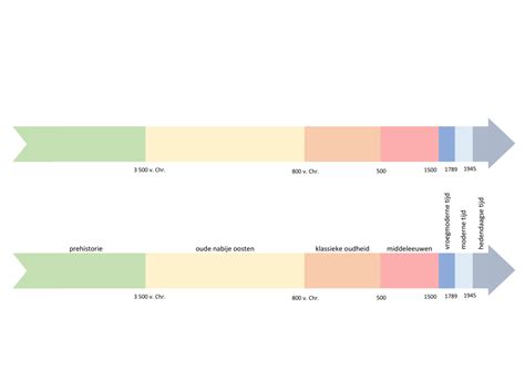 Infographic met de tijdslijn van de WIEG en aanvullend geboorteverlof