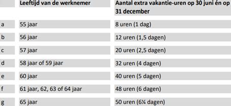 Tabel met salarisindicaties en extra voordelen per organisatie
