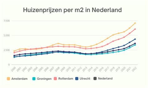 Grafiek met de ontwikkeling van fusies en overnames in Nederland door de jaren heen, uitgesplitst per sector.