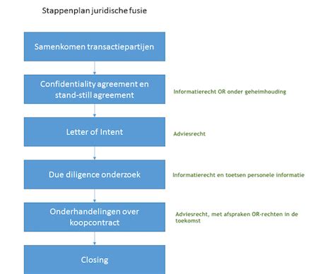 Stroomdiagram dat de stappen van een juridische fusie visualiseert, van oriëntatiefase tot notariële akte.