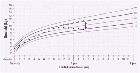 Illustratie van een groeicurve met percentielen om de grootte van een baby ten opzichte van de zwangerschapsduur te visualiseren.