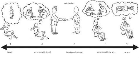 Infographic die de principes van gedeelde besluitvorming in de geboortezorg visualiseert.