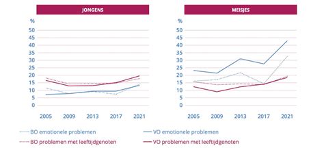 grafiek die de correlatie tussen pesten door broers/zussen en latere psychische problemen weergeeft