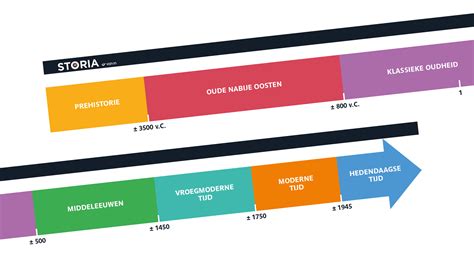 Tijdlijn met reminders voor evenementencommunicatie