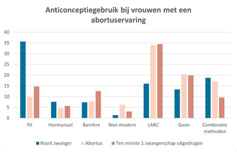 Grafiek die het anticonceptiegebruik van abortuscliënten weergeeft