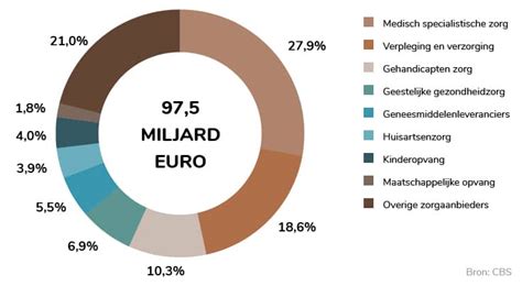Infographic die de verschillende soorten eigen bijdragen voor zorgkosten in Nederland visualiseert.