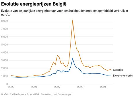 grafiek die de evolutie van de gezondheidsindex in België weergeeft