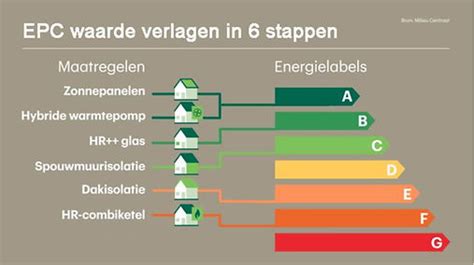 infographic die de verschillende EPC-labels (A+ tot F) toont