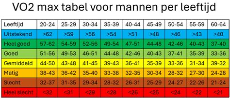 Tabel met de gezonde waarden voor sperma volgens de WHO, met vermelding van minimale hoeveelheid sperma, aantal cellen per ml, totaal aantal zaadcellen, beweeglijkheid, levende cellen en goed gevormde cellen.