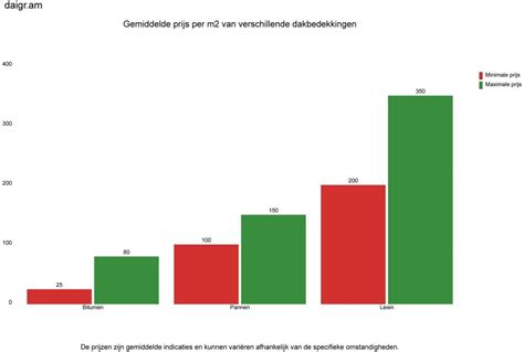 Diagram dat de verschillende vruchtbaarheidsbehandelingen vergelijkt