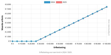Grafiek die de subsidieverdeling voor vruchtbaarheidsbehandelingen toont