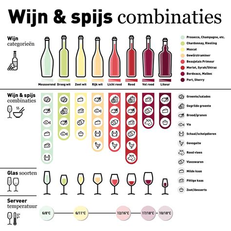 Infographic met suggesties voor wijn-spijs combinaties voor verschillende soorten wijn (rood, wit, rosé).